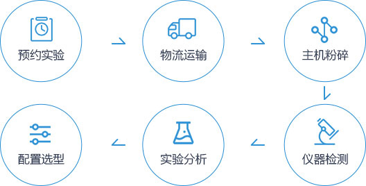 尝试流程